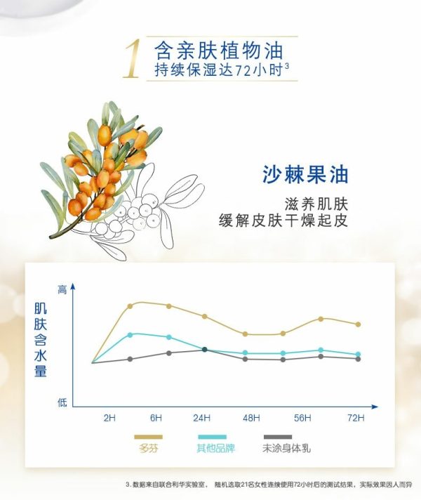 Dove/多芬滋養透亮肌膚保濕大白碗身體乳300ml 大白碗1瓶：圖片 8